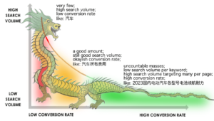 keywords search demand curve for China longtail keywords