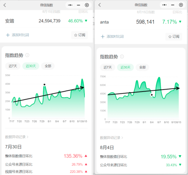 Anta's brand awareness on WeChat during the Summer Olympics 2024