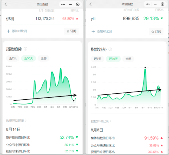 Yili's brand awareness on WeChat during the Summer Olympics 2024