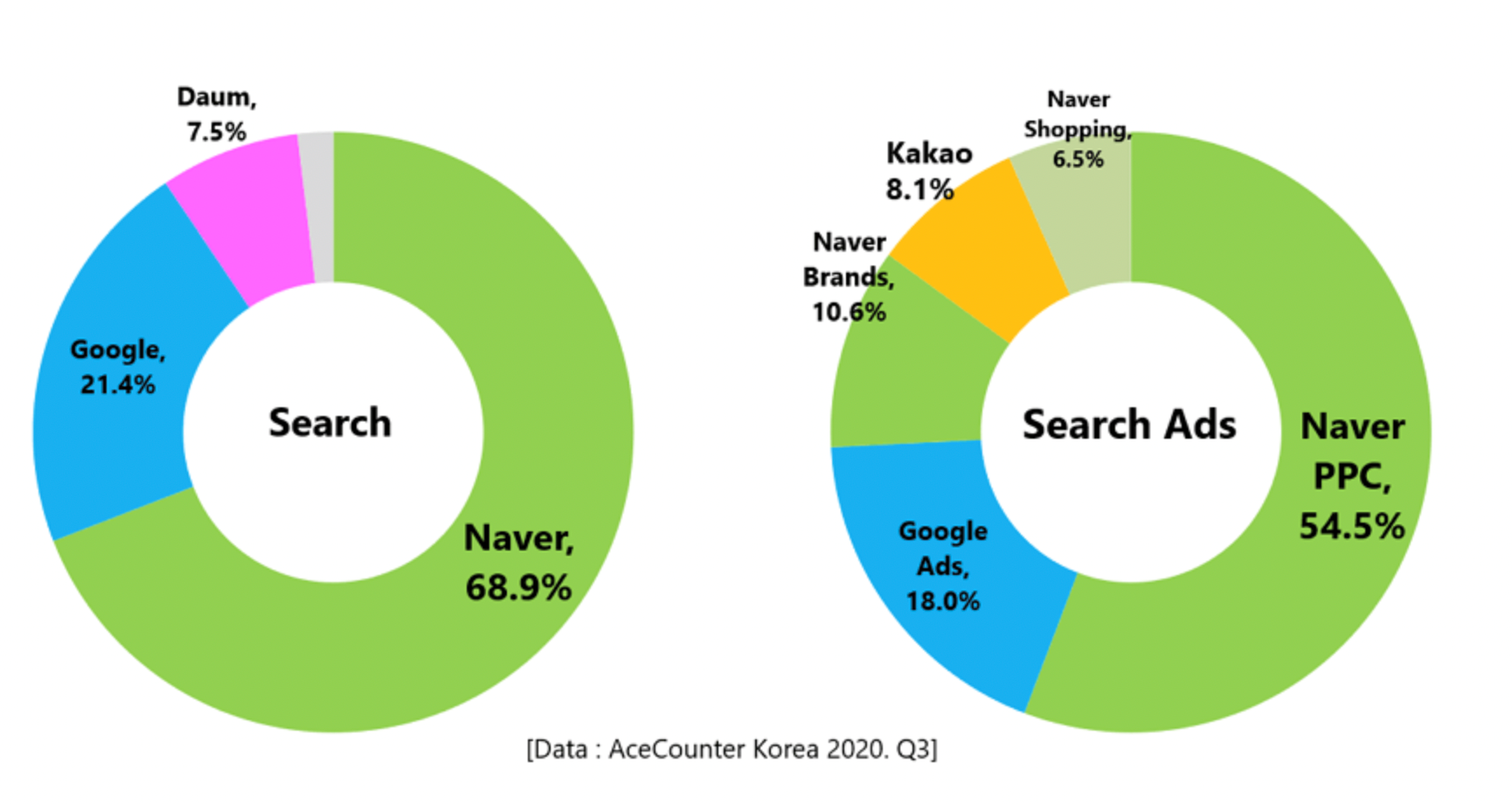 Naver Ads PPC Revenue