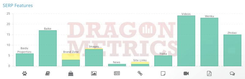 The image shows how Dragon Metrics shows which SERP features Baidu ranks for your keyword set.