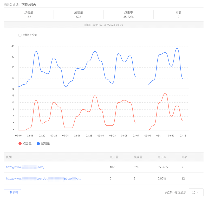 mobile search performance data filtered to an individual keyword chart