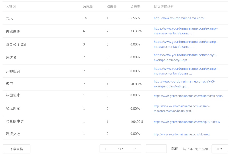 mobile rankings data with keywords and urls