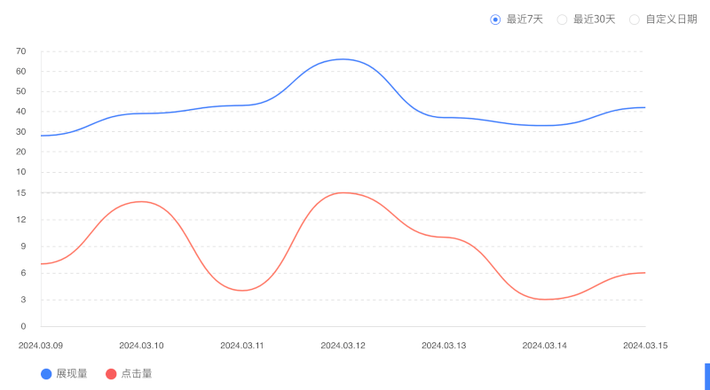 charts with clicks and impressions of Baidu search performance data