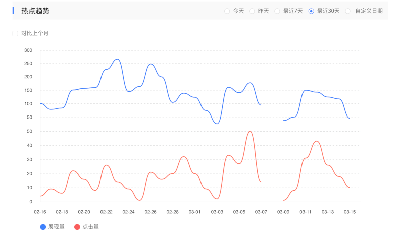 baidu webmaster tools organic search performance charts for clicks and impressions