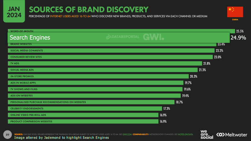 After Word of Mouth, Search Engines are the main source of Brand Discovery of internet users - even before Social Media comments.