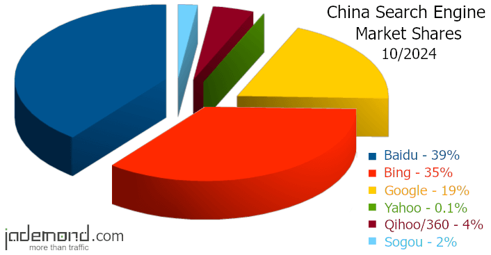 china search engine market shares october 2024