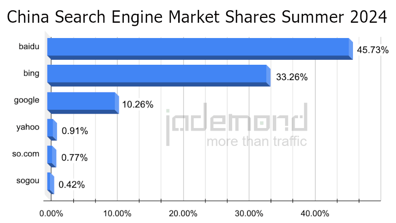 china search engine market shares