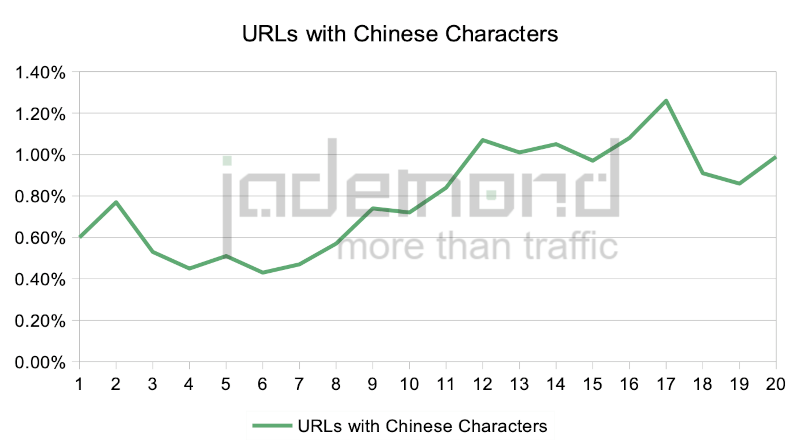 While it is technically no problem, there are on average less than 1% of top ranking URLs on Baidu SERPs using Chinese Characters in their URLs