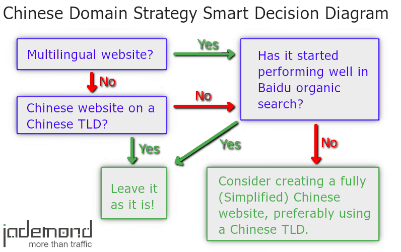 chinese domain strategy for baidu seo decision diagram