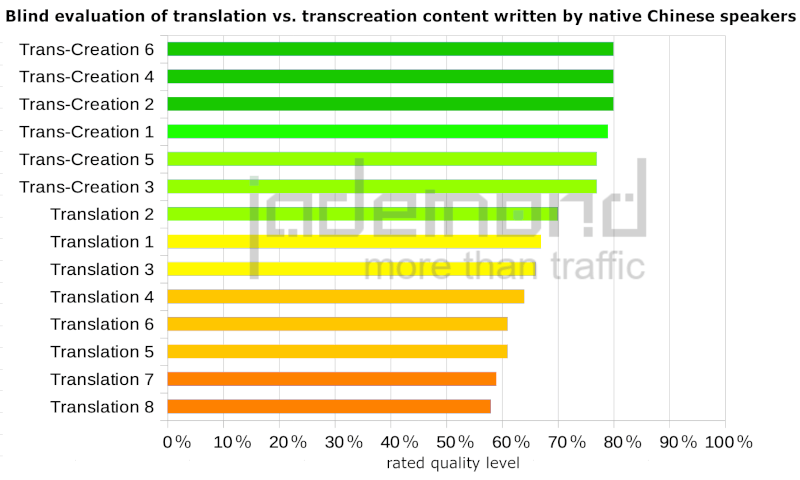 In a blind evaluation of English to Chinese translated text versus Chinese transcreated text shows clearly the advantage of transcreated texts in terms of quality.