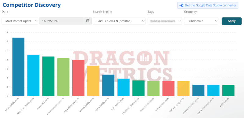 The image shows how Dragon Metrics shows which other domains Baidu ranks preferably for your keyword set (set settings to "Subdomain" as yu want to find out which services of Bilibili, ... rank. The subdomain mp.weixin.qq.com for example is the Social Media app WeChat)