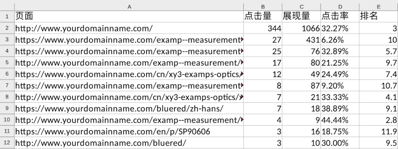 excel file with pages performance data