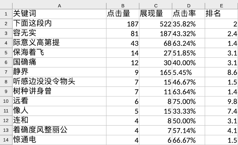 excel file with keywords data