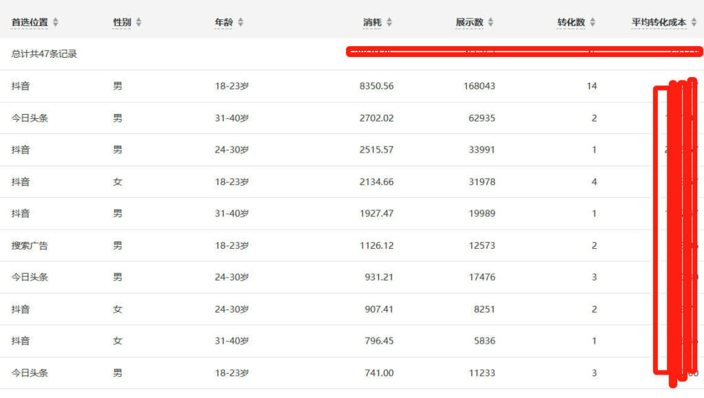 Douyin's Audience Analysis Tool - This section displays conversion data segmented by age and gender.