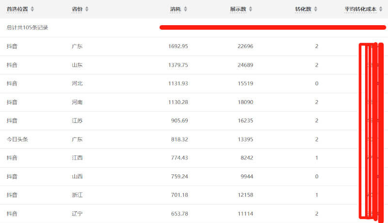 Douyin's Audience Analysis Tool - This section shows conversion data by province.