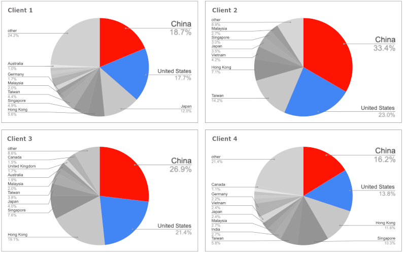 Clicks data from Google Search Console Performance report for 4 of our clients with Simplified Chinese only websites. Showing, Google does recognize some traffic from China, while others often comes from USA = VPN usage data? Probably!