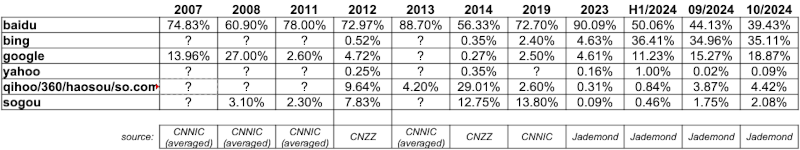 historical China search engine market shares 2007 to 2024