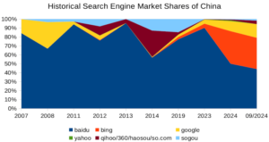 historical search engine market shares in china