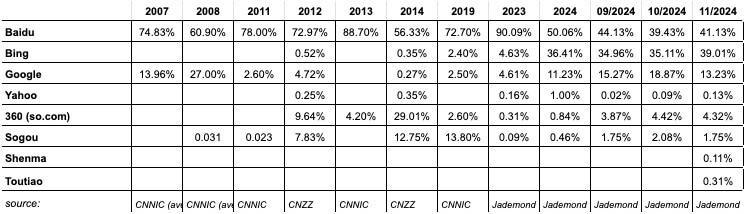 historical search engine market shares 2013 to 2024