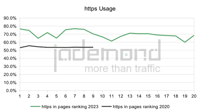 While in 2020 only around 55% of the top ranking URLs on Baidu were on https (SSL), in 2023/2024 it is already around 70% on average, with a correlation to better rankings, f you have it.