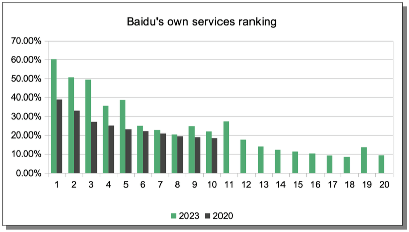 baidu owns 60% of all 1st positions