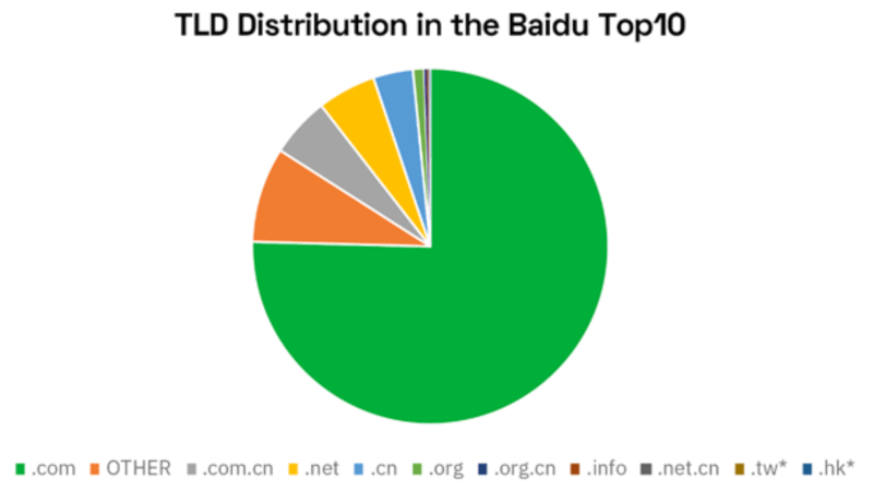 tld distribution in Baidu Top 10 in 2020