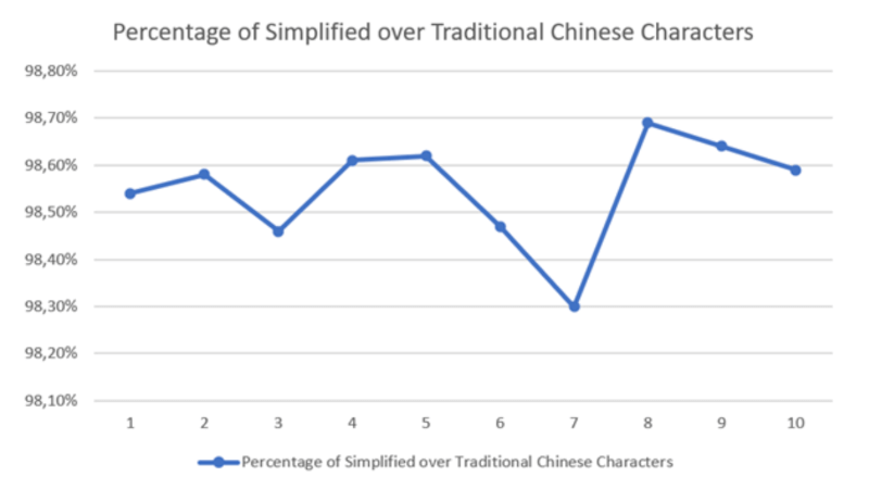 Prevalence of Simplified Chinese Characters in Top Ranking Positions (1 to 10)