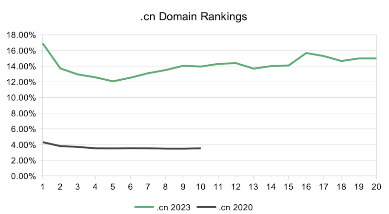 .cn domains were less often found ranking on Baidu in 2020, than in 2023