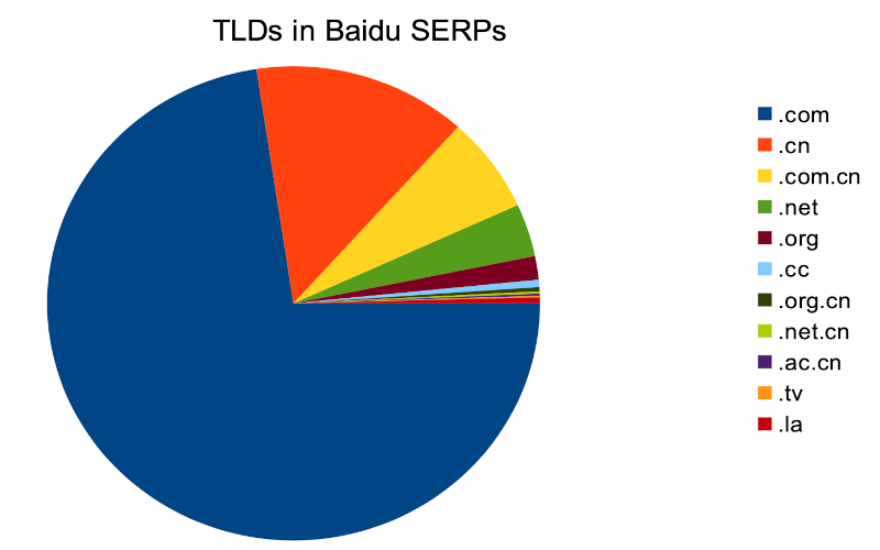 tld distribution in Baidu Top 20 in 2023/2024