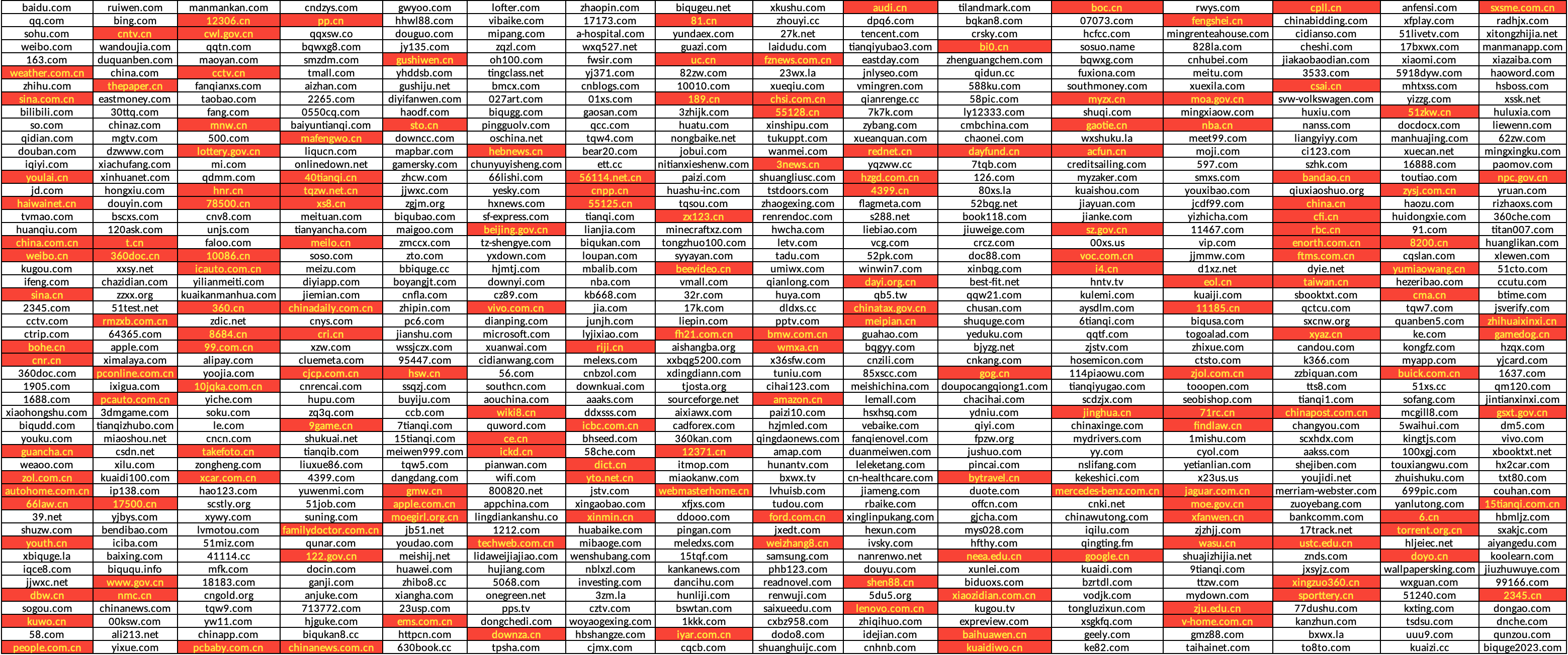 most top ranking domains in China are not .cn or .com.cn domains