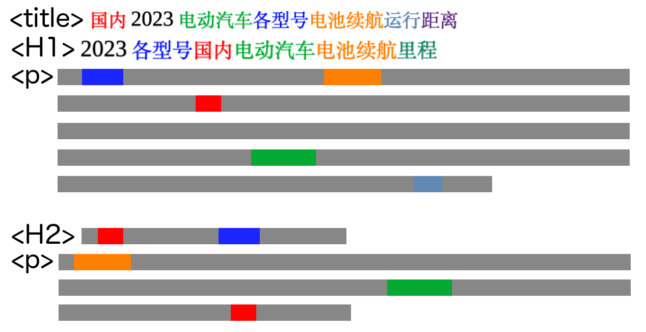 spread the parts of your long-tail keywords pool across the website. Baidu's ERNIE algorithm will understand