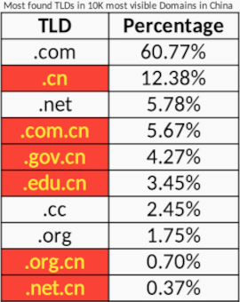 most found TLD in Chinese SERPs is .com, followed by .cn and .net