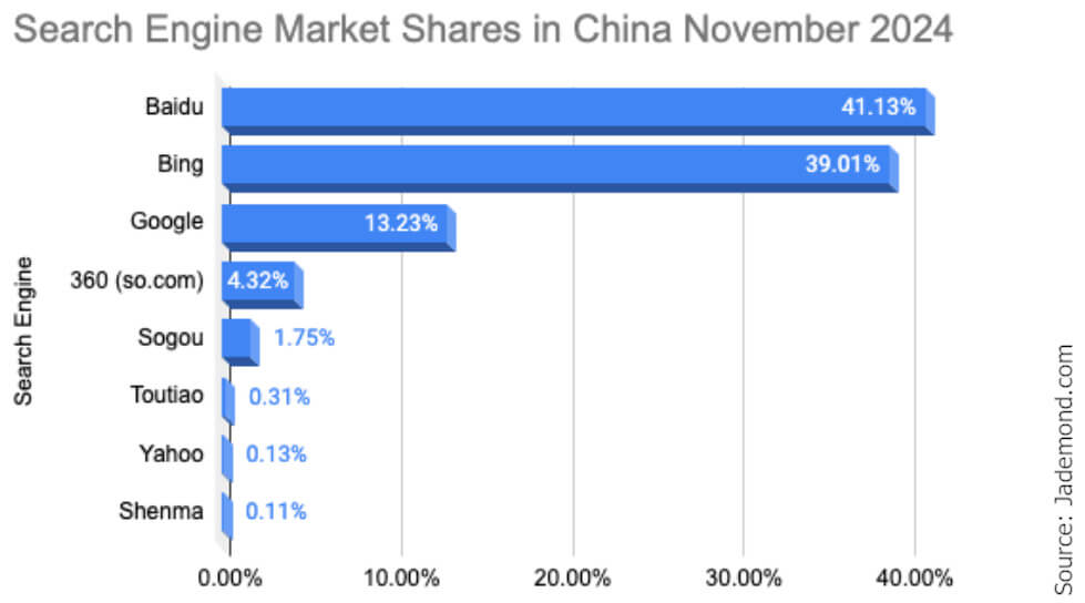 China Search Engine Market Shares in November 2024