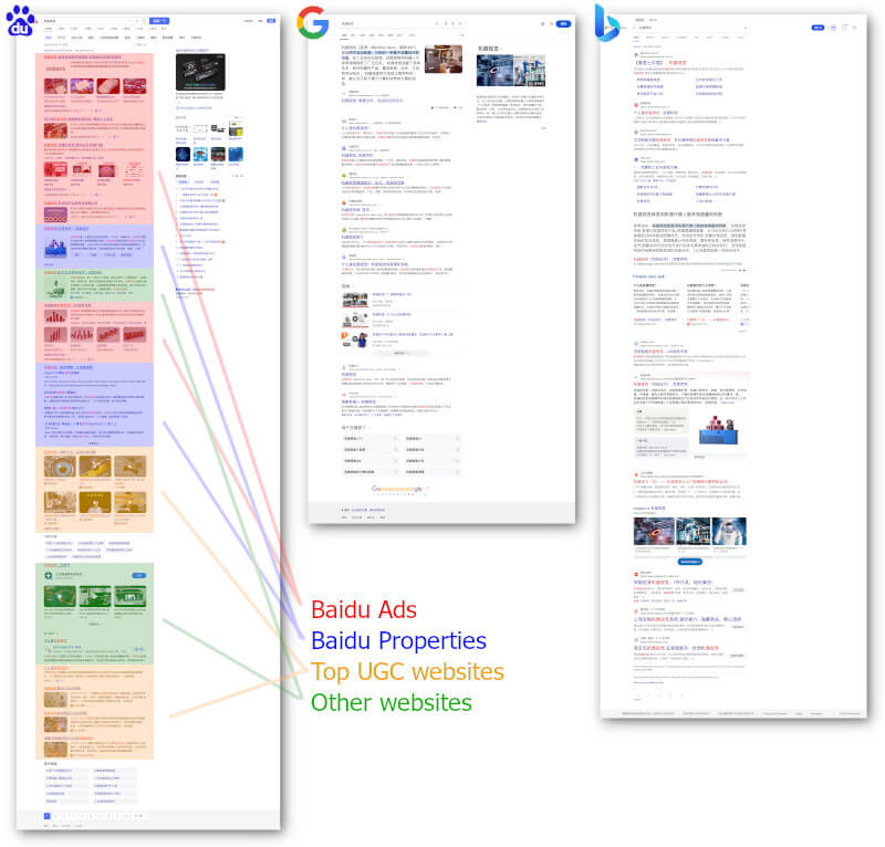 demonstration how may ads there are on Baidu SERPs compared to Google and Bing