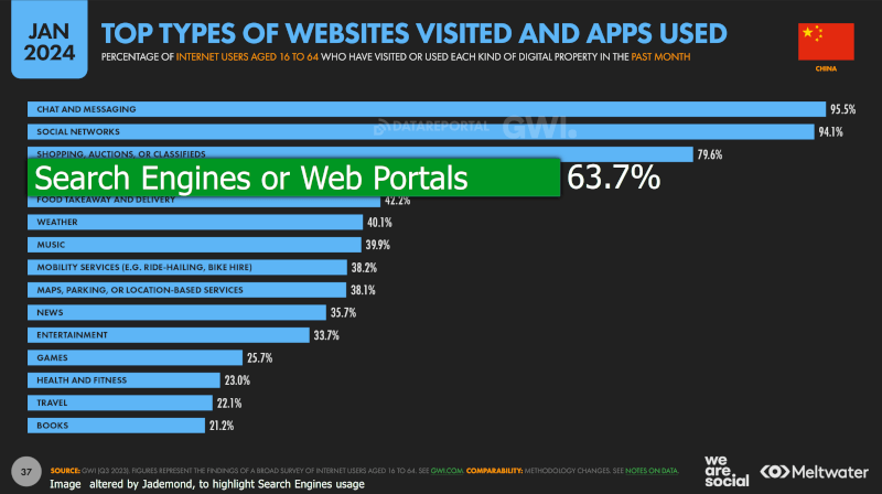 63.7% of internet users between the age of 16 to 64 use Search Engines or Web Portals every month.